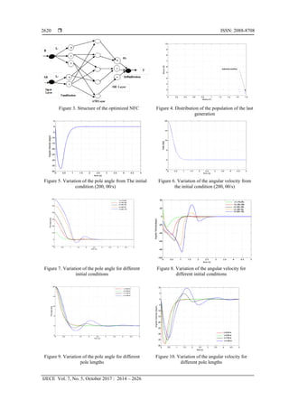  ISSN: 2088-8708
IJECE Vol. 7, No. 5, October 2017 : 2614 – 2626
2620
Figure 3. Structure of the optimized NFC Figure 4. Distribution of the population of the last
generation
Figure 5. Variation of the pole angle from The initial
condition (200, 00/s)
Figure 6. Variation of the angular velocity from
the initial condition (200, 00/s)
Figure 7. Variation of the pole angle for different
initial conditions
Figure 8. Variation of the angular velocity for
different initial conditions
Figure 9. Variation of the pole angle for different
pole lengths
Figure 10. Variation of the angular velocity for
different pole lengths
 