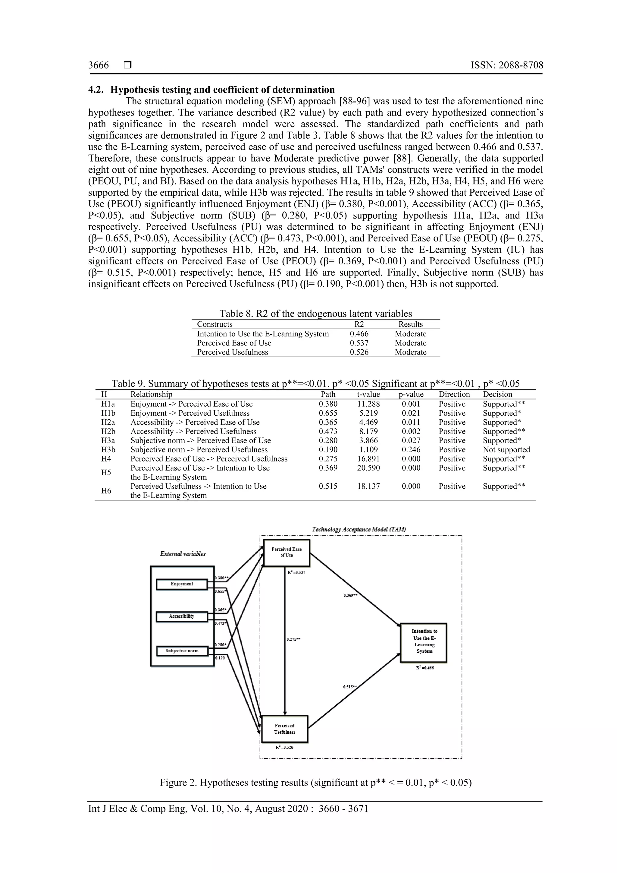  ISSN: 2088-8708
Int J Elec & Comp Eng, Vol. 10, No. 4, August 2020 : 3660 - 3671
3666
4.2. Hypothesis testing and coefficient of determination
The structural equation modeling (SEM) approach [88-96] was used to test the aforementioned nine
hypotheses together. The variance described (R2 value) by each path and every hypothesized connection’s
path significance in the research model were assessed. The standardized path coefficients and path
significances are demonstrated in Figure 2 and Table 3. Table 8 shows that the R2 values for the intention to
use the E-Learning system, perceived ease of use and perceived usefulness ranged between 0.466 and 0.537.
Therefore, these constructs appear to have Moderate predictive power [88]. Generally, the data supported
eight out of nine hypotheses. According to previous studies, all TAMs' constructs were verified in the model
(PEOU, PU, and BI). Based on the data analysis hypotheses H1a, H1b, H2a, H2b, H3a, H4, H5, and H6 were
supported by the empirical data, while H3b was rejected. The results in table 9 showed that Perceived Ease of
Use (PEOU) significantly influenced Enjoyment (ENJ) (β= 0.380, P<0.001), Accessibility (ACC) (β= 0.365,
P<0.05), and Subjective norm (SUB) (β= 0.280, P<0.05) supporting hypothesis H1a, H2a, and H3a
respectively. Perceived Usefulness (PU) was determined to be significant in affecting Enjoyment (ENJ)
(β= 0.655, P<0.05), Accessibility (ACC) (β= 0.473, P<0.001), and Perceived Ease of Use (PEOU) (β= 0.275,
P<0.001) supporting hypotheses H1b, H2b, and H4. Intention to Use the E-Learning System (IU) has
significant effects on Perceived Ease of Use (PEOU) (β= 0.369, P<0.001) and Perceived Usefulness (PU)
(β= 0.515, P<0.001) respectively; hence, H5 and H6 are supported. Finally, Subjective norm (SUB) has
insignificant effects on Perceived Usefulness (PU) (β= 0.190, P<0.001) then, H3b is not supported.
Table 8. R2 of the endogenous latent variables
Constructs R2 Results
Intention to Use the E-Learning System 0.466 Moderate
Perceived Ease of Use 0.537 Moderate
Perceived Usefulness 0.526 Moderate
Table 9. Summary of hypotheses tests at p**=<0.01, p* <0.05 Significant at p**=<0.01 , p* <0.05
H Relationship Path t-value p-value Direction Decision
H1a Enjoyment -> Perceived Ease of Use 0.380 11.288 0.001 Positive Supported**
H1b Enjoyment -> Perceived Usefulness 0.655 5.219 0.021 Positive Supported*
H2a Accessibility -> Perceived Ease of Use 0.365 4.469 0.011 Positive Supported*
H2b Accessibility -> Perceived Usefulness 0.473 8.179 0.002 Positive Supported**
H3a Subjective norm -> Perceived Ease of Use 0.280 3.866 0.027 Positive Supported*
H3b Subjective norm -> Perceived Usefulness 0.190 1.109 0.246 Positive Not supported
H4 Perceived Ease of Use -> Perceived Usefulness 0.275 16.891 0.000 Positive Supported**
H5
Perceived Ease of Use -> Intention to Use
the E-Learning System
0.369 20.590 0.000 Positive Supported**
H6
Perceived Usefulness -> Intention to Use
the E-Learning System
0.515 18.137 0.000 Positive Supported**
Figure 2. Hypotheses testing results (significant at p** < = 0.01, p* < 0.05)
 