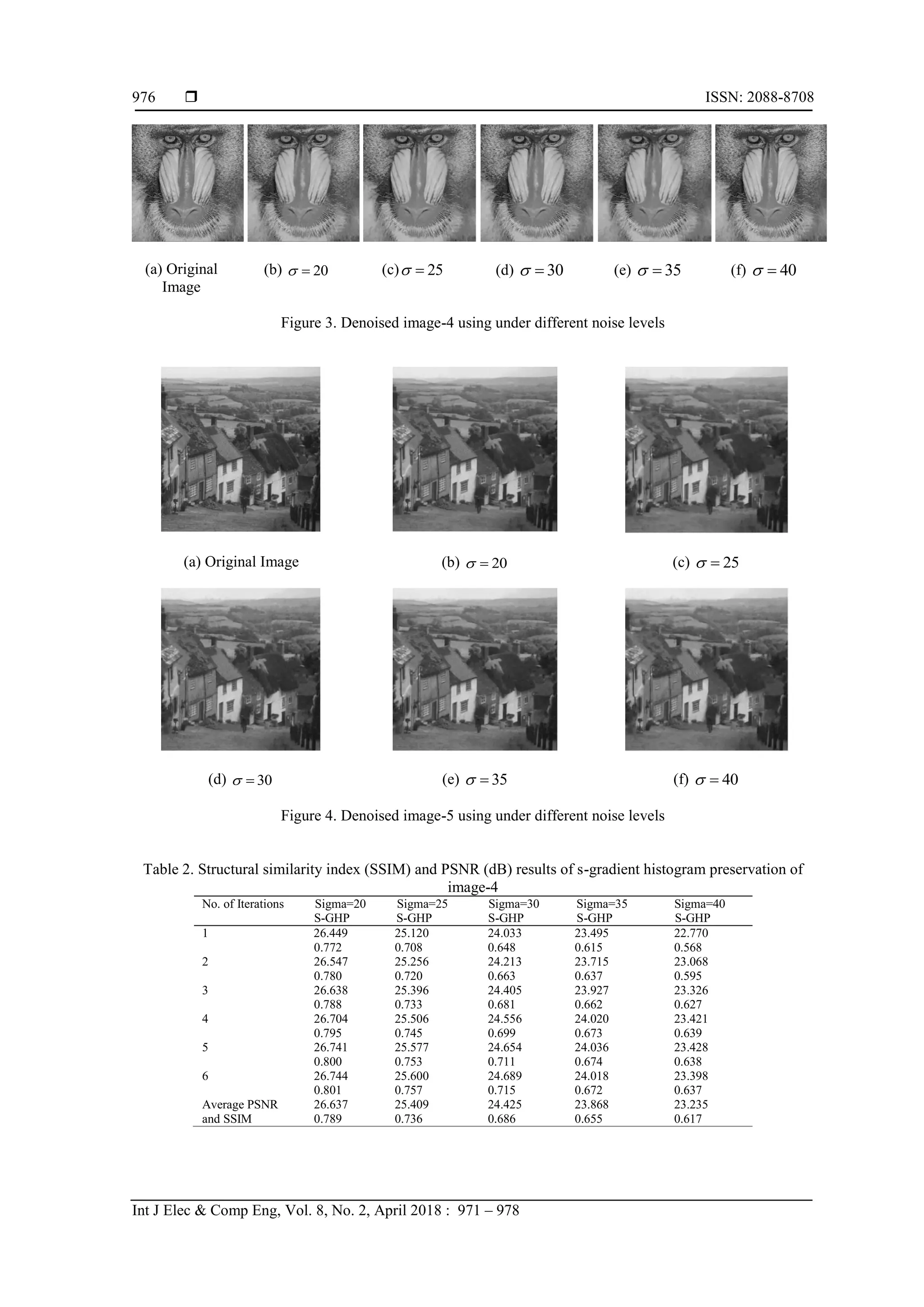  ISSN: 2088-8708
Int J Elec & Comp Eng, Vol. 8, No. 2, April 2018 : 971 – 978
976
(a) Original
Image
(b) 20  (c) 25  (d) 30  (e) 35  (f) 40 
Figure 3. Denoised image-4 using under different noise levels
(a) Original Image (b) 20  (c) 25 
(d) 30  (e) 35  (f) 40 
Figure 4. Denoised image-5 using under different noise levels
Table 2. Structural similarity index (SSIM) and PSNR (dB) results of s-gradient histogram preservation of
image-4
No. of Iterations Sigma=20 Sigma=25 Sigma=30 Sigma=35 Sigma=40
S-GHP S-GHP S-GHP S-GHP S-GHP
1 26.449 25.120 24.033 23.495 22.770
0.772 0.708 0.648 0.615 0.568
2 26.547 25.256 24.213 23.715 23.068
0.780 0.720 0.663 0.637 0.595
3 26.638 25.396 24.405 23.927 23.326
0.788 0.733 0.681 0.662 0.627
4 26.704 25.506 24.556 24.020 23.421
0.795 0.745 0.699 0.673 0.639
5 26.741 25.577 24.654 24.036 23.428
0.800 0.753 0.711 0.674 0.638
6 26.744 25.600 24.689 24.018 23.398
0.801 0.757 0.715 0.672 0.637
Average PSNR 26.637 25.409 24.425 23.868 23.235
and SSIM 0.789 0.736 0.686 0.655 0.617
 