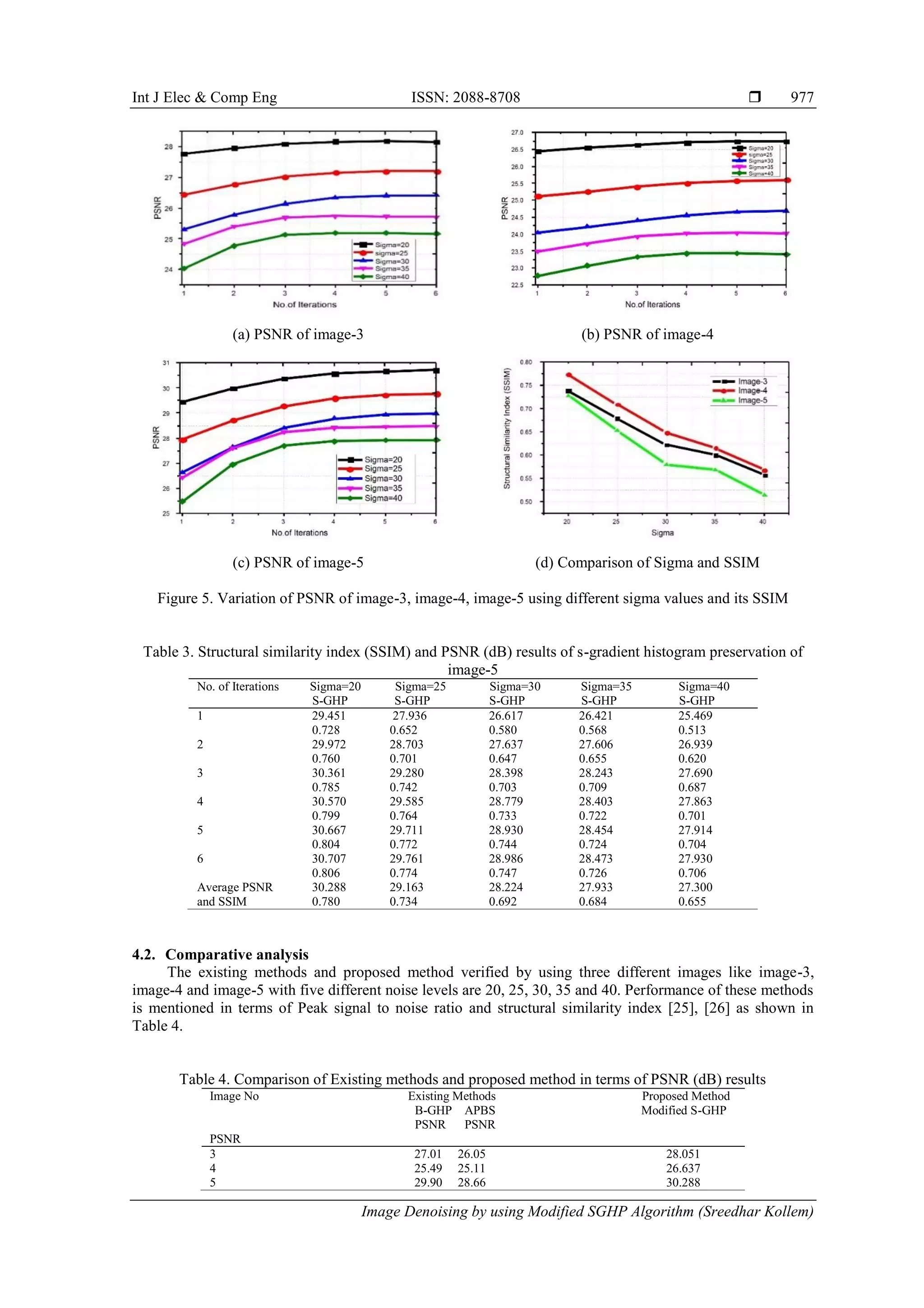 Int J Elec & Comp Eng ISSN: 2088-8708 
Image Denoising by using Modified SGHP Algorithm (Sreedhar Kollem)
977
(a) PSNR of image-3 (b) PSNR of image-4
(c) PSNR of image-5 (d) Comparison of Sigma and SSIM
Figure 5. Variation of PSNR of image-3, image-4, image-5 using different sigma values and its SSIM
Table 3. Structural similarity index (SSIM) and PSNR (dB) results of s-gradient histogram preservation of
image-5
No. of Iterations Sigma=20 Sigma=25 Sigma=30 Sigma=35 Sigma=40
S-GHP S-GHP S-GHP S-GHP S-GHP
1 29.451 27.936 26.617 26.421 25.469
0.728 0.652 0.580 0.568 0.513
2 29.972 28.703 27.637 27.606 26.939
0.760 0.701 0.647 0.655 0.620
3 30.361 29.280 28.398 28.243 27.690
0.785 0.742 0.703 0.709 0.687
4 30.570 29.585 28.779 28.403 27.863
0.799 0.764 0.733 0.722 0.701
5 30.667 29.711 28.930 28.454 27.914
0.804 0.772 0.744 0.724 0.704
6 30.707 29.761 28.986 28.473 27.930
0.806 0.774 0.747 0.726 0.706
Average PSNR 30.288 29.163 28.224 27.933 27.300
and SSIM 0.780 0.734 0.692 0.684 0.655
4.2. Comparative analysis
The existing methods and proposed method verified by using three different images like image-3,
image-4 and image-5 with five different noise levels are 20, 25, 30, 35 and 40. Performance of these methods
is mentioned in terms of Peak signal to noise ratio and structural similarity index [25], [26] as shown in
Table 4.
Table 4. Comparison of Existing methods and proposed method in terms of PSNR (dB) results
Image No Existing Methods Proposed Method
B-GHP APBS Modified S-GHP
PSNR PSNR
PSNR
3 27.01 26.05 28.051
4 25.49 25.11 26.637
5 29.90 28.66 30.288
 