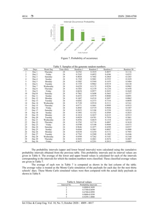  ISSN: 2088-8708
Int J Elec & Comp Eng, Vol. 10, No. 5, October 2020 : 4809 - 4817
4814
Figure 7. Probability of occurrence
Table 5. Samples of the generate random numbers
S/N Days Week Day Time (Hrs) Random 1 Random 2 Random 3 … Random 50
1 Day 1 Thursday 24 0.6702 0.1019 0.4057 … 0.1116
2 Day 2 Friday 24 0.2243 0.4852 0.4346 … 0.8552
3 Day 3 Saturday 24 0.4020 0.7602 0.2864 … 0.3283
4 Day 4 Sunday 24 0.1769 0.5001 0.5555 … 0.1829
5 Day 5 Monday 24 0.5502 0.5569 0.1635 … 0.5484
6 Day 6 Tuesday 24 0.1729 0.9062 0.9319 … 0.8120
7 Day 7 Wednesday 24 0.6229 0.3172 0.9256 … 0.9962
8 Day 8 Thursday 24 0.5303 0.2159 0.1234 … 0.5458
9 Day 9 Friday 24 0.8654 0.9977 0.3652 … 0.2649
10 Day10 Saturday 24 0.7962 0.5698 0.3663 … 0.6757
11 Day 11 Sunday 24 0.4253 0.9379 0.8040 … 0.8891
12 Day 12 Monday 24 0.1687 0.4318 0.5697 … 0.0062
13 Day 13 Tuesday 24 0.0282 0.2373 0.7316 … 0.0058
14 Day 14 Wednesday 24 0.7120 0.9510 0.3111 … 0.5161
15 Day 15 Thursday 24 0.8771 0.5661 0.9999 … 0.9533
16 Day 16 Friday 24 0.4945 0.5719 0.9920 … 0.3387
17 Day 17 Saturday 24 0.2653 0.3188 0.5350 … 0.9216
18 Day 18 Sunday 24 0.1892 0.1252 0.4569 … 0.2023
19 Day 19 Monday 24 0.1014 0.2837 0.4123 … 0.9313
20 Day 20 Tuesday 24 0.8929 0.6781 0.7934 … 0.3061
21 Day 21 Wednesday 24 0.4556 0.6819 0.1318 … 0.8733
22 Day 22 Thursday 24 0.3782 0.2718 0.4887 … 0.3610
23 Day 23 Friday 24 0.8700 0.5190 0.9949 … 0.8373
24 Day 24 Saturday 24 0.9646 0.1077 0.4299 … 0.8557
25 Day 25 Sunday 24 0.6944 0.3961 0.8047 … 0.4908
26 Day 26 Monday 24 0.0338 0.3254 0.5172 … 0.7945
27 Day 27 Tuesday 24 0.7765 0.2509 0.1982 … 0.4346
28 Day 28 Wednesday 24 0.9599 0.7262 0.3101 … 0.3168
29 Day 29 Thursday 24 0.5692 0.2861 0.5674 … 0.2807
30 Day 30 Friday 24 0.5677 0.2291 0.2015 … 0.6084
The probability intervals (upper and lower bound intervals) were calculated using the cumulative
probability intervals obtained from the previous table. This probability intervals and its interval values are
given in Table 6. The average of the lower and upper bound values is calculated for each of the intervals
corresponding to the intervals for which the random numbers were classified. These classified average values
are given in Table 7.
The average of each row in Table 7 is computed as shown in the last column of the table.
The average value is treated as the Monte Carlo simulation of the payloads for each day for the next thirty
schools’ days. These Monte Carlo simulated values were then compared with the actual daily payloads as
shown in Table 8.
Table 6. Interval values
Interval No. Probability Intervals
1 0.0000-0.3699
2 0.3700-0.6699
3 0.6700-0.8999
4 0.9000-0.9299
5 0.9299-1.0000
 