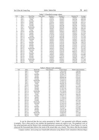 Int J Elec & Comp Eng ISSN: 2088-8708 
Campus realities: forecasting user bandwidth utilization using Monte Carlo simulation (Haruna Bege)
4815
Table 7. Classified average values
S/N Days Week Day Time (Hrs) Random 1 Random 2 … Random 50 Average
1 Day 1 Thursday 24 1992823 1412980 1992823 1202766
2 Day 2 Friday 24 3742761 1992823 5492700 4992749
3 Day 3 Saturday 24 7242637 1992823 3742762 5587777
4 Day 4 Sunday 24 3742762 1992823 5492700 4547733
5 Day 5 Monday 24 8992575 1992823 1992823 8742761
6 Day 6 Tuesday 24 3742762 5492700 5492700 5302742
7 Day 7 Wednesday 24 5492700 5492700 1992823 1847758
8 Day 8 Thursday 24 1992823 1992823 5492700 2962746
9 Day 9 Friday 24 1992823 8992575 5492700 4742761
10 Day10 Saturday 24 1992823 1992823 8992575 1777760
11 Day 11 Sunday 24 1992823 3742762 1992823 5672764
12 Day 12 Monday 24 3.742762 3742762 7242638 4742761
13 Day 13 Tuesday 24 3.742762 5492700 3742762 3127748
14 Day 14 Wednesday 24 1992823 5492700 3742762 3337740
15 Day 15 Thursday 24 1992823 1992823 1992823 1337765
16 Day 16 Friday 24 1992823 3742762 1992823 9462746
17 Day 17 Saturday 24 1992823 3742762 5492700 1442736
18 Day 18 Sunday 24 3742762 3742762 1992823 1232744
19 Day 19 Monday 24 3742762 5492700 3742762 1227519
20 Day 20 Tuesday 24 3742762 5492700 3742762 4477760
21 Day 21 Wednesday 24 1992823 1992823 8992575 3337765
22 Day 22 Thursday 24 3742762 5492700 3742762 2402749
23 Day 23 Friday 24 1992823 3742762 8992575 7427772
24 Day 24 Saturday 24 7242638 1992823 1992823 3127748
25 Day 25 Sunday 24 1992823 1992823 3742762 6367906
26 Day 26 Monday 24 5.492610 3742762 5492700 1347758
27 Day 27 Tuesday 24 1992823 8992575 1992823 4462771
28 Day 28 Wednesday 24 1992823 1992823 5492700 3377760
29 Day 29 Thursday 24 5.492610 3742762 3742762 1312759
30 Day 30 Friday 24 1992823 1992823 5492700 4707763
Table 8. Monte Carlo estimates
S/N Days Week Day Time (Hours) Actual Values Monte Carlo Estimates
1 Day 1 Thursday 24 1184110.82 1202766
2 Day 2 Friday 24 4910853.06 4992749
3 Day 3 Saturday 24 5978301.75 5587777
4 Day 4 Sunday 24 4644118.73 4547733
5 Day 5 Monday 24 8899905.00 8742761
6 Day 6 Tuesday 24 5476324.33 5302742
7 Day 7 Wednesday 24 1234567.67 1847758
8 Day 8 Thursday 24 3214561.65 2962746
9 Day 9 Friday 24 4567891.76 4742761
10 Day10 Saturday 24 1289085.76 1777760
11 Day 11 Sunday 24 5965301.75 5672764
12 Day 12 Monday 24 4710835.06 4742761
13 Day 13 Tuesday 24 3116451.14 3127748
14 Day 14 Wednesday 24 3011344.68 3337740
15 Day 15 Thursday 24 1156789.10 1337765
16 Day 16 Friday 24 9867543.10 9462746
17 Day 17 Saturday 24 1235471.12 1442736
18 Day 18 Sunday 24 1117854.19 1232744
19 Day 19 Monday 24 1213450.78 1227519
20 Day 20 Tuesday 24 4348721.11 4477760
21 Day 21 Wednesday 24 3216783.10 3337765
22 Day 22 Thursday 24 2315676.10 2402749
23 Day 23 Friday 24 7653293.10 7427772
24 Day 24 Saturday 24 2569791.76 3127748
25 Day 25 Sunday 24 6215643.1 6367906
26 Day 26 Monday 24 1247321.88 1347758
27 Day 27 Tuesday 24 4126543.00 4462771
28 Day 28 Wednesday 24 3354678.01 3377760
29 Day 29 Thursday 24 1123863.11 1312759
30 Day 30 Friday 24 4590345.72 4707763
It can be observed that the two series presented in Table 7, are generated with different samples
(t-sample). This is then used to test whether the population's means are equal or not. The graphical view of
the actual payloads and the Monte Carlo simulated payload is presented in Figure 8. From Figure 8, it can be
observed the forecasted data follows the trend of the actual data very closely. This shows that the developed
 