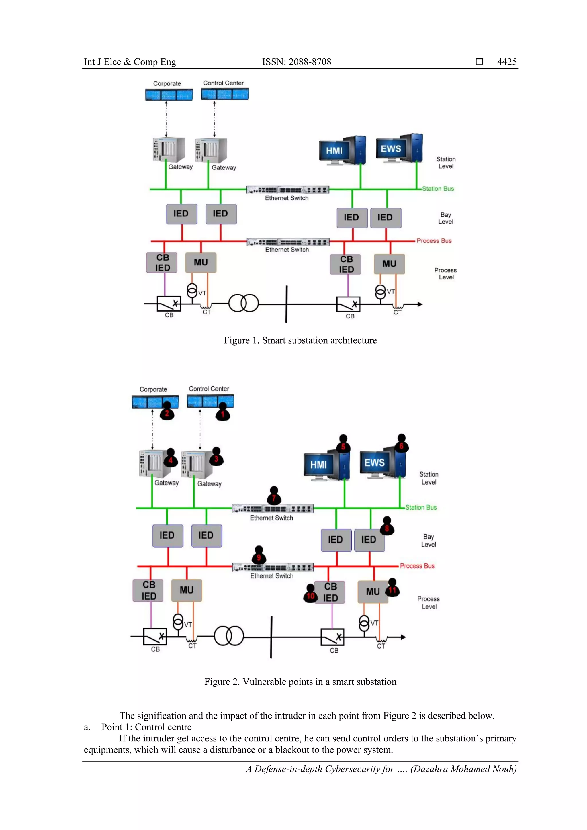 Int J Elec & Comp Eng ISSN: 2088-8708 
A Defense-in-depth Cybersecurity for …. (Dazahra Mohamed Nouh)
4425
Figure 1. Smart substation architecture
Figure 2. Vulnerable points in a smart substation
The signification and the impact of the intruder in each point from Figure 2 is described below.
a. Point 1: Control centre
If the intruder get access to the control centre, he can send control orders to the substation’s primary
equipments, which will cause a disturbance or a blackout to the power system.
 