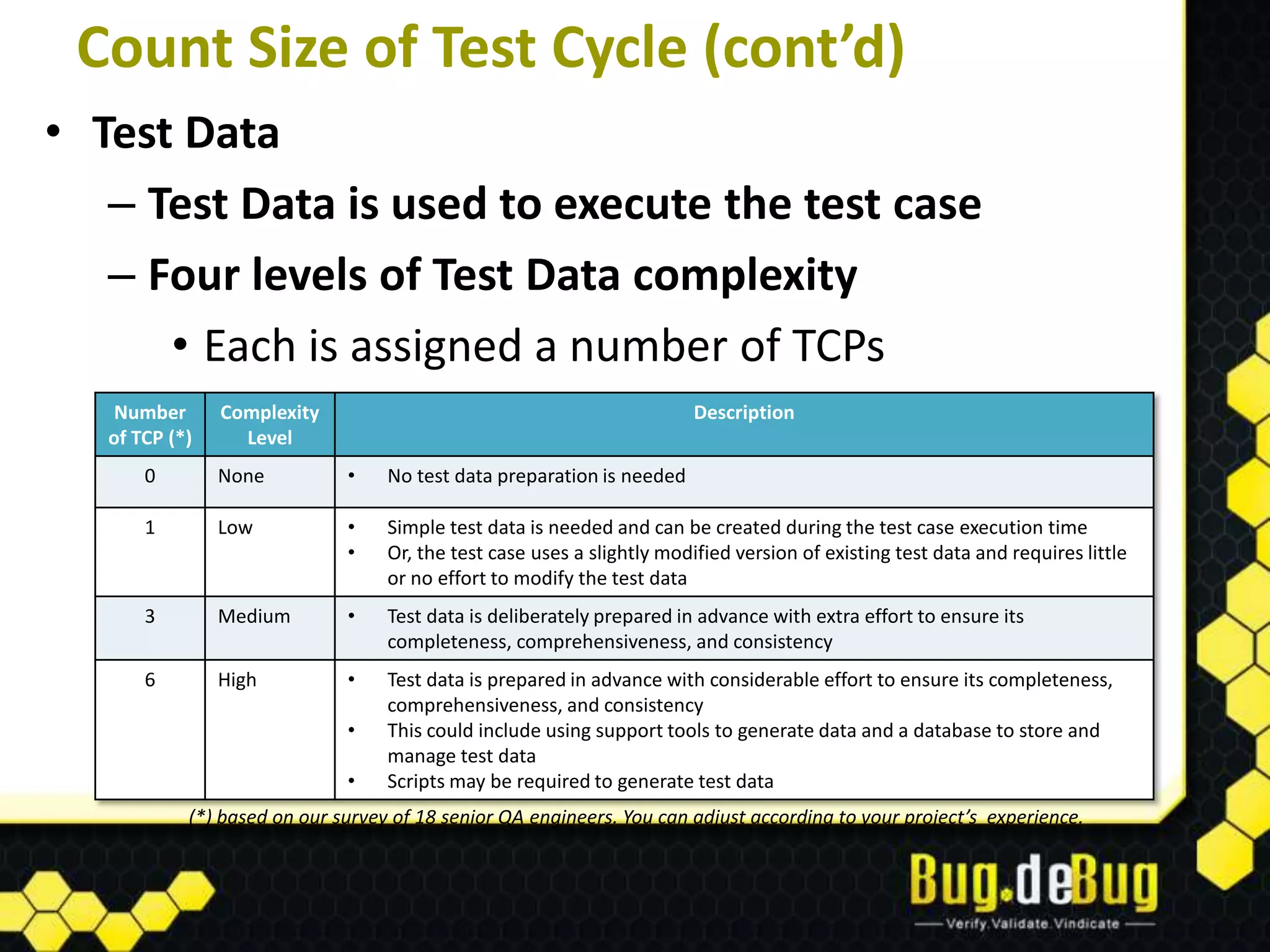 Count Size of Test Cycle (cont’d)
• Test Data
   – Test Data is used to execute the test case
   – Four levels of Test Data complexity
      • Each is assigned a number of TCPs
    Number      Complexity                                               Description
   of TCP (*)     Level
       0        None          •    No test data preparation is needed

       1        Low           •    Simple test data is needed and can be created during the test case execution time
                              •    Or, the test case uses a slightly modified version of existing test data and requires little
                                   or no effort to modify the test data
       3        Medium        •    Test data is deliberately prepared in advance with extra effort to ensure its
                                   completeness, comprehensiveness, and consistency
       6        High          •    Test data is prepared in advance with considerable effort to ensure its completeness,
                                   comprehensiveness, and consistency
                              •    This could include using support tools to generate data and a database to store and
                                   manage test data
                              •    Scripts may be required to generate test data
            (*) based on our survey of 18 senior QA engineers. You can adjust according to your project’s experience.
 