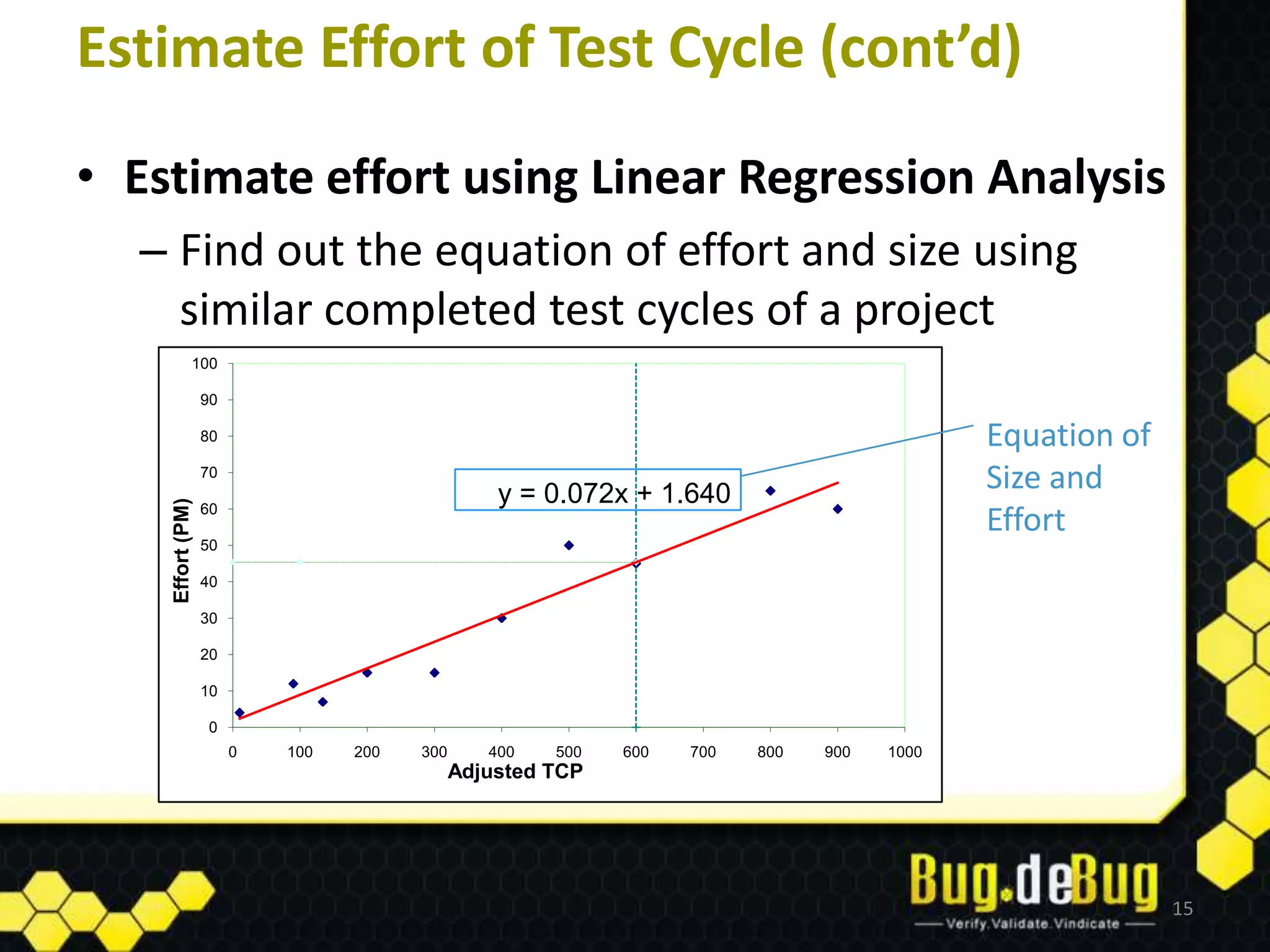 Estimate Effort of Test Cycle (cont’d)
• Estimate effort using Linear Regression Analysis
  – Find out the equation of effort and size using
    similar completed test cycles of a project
              100

                  90

                  80                                                                       Equation of
                  70
                                                 y = 0.072x + 1.640
                                                                                           Size and
    Effort (PM)




                  60
                                                                                           Effort
                  50

                  40

                  30

                  20

                  10

                  0
                       0   100   200   300      400   500   600   700   800   900   1000
                                             Adjusted TCP




                                                                                                         15
 