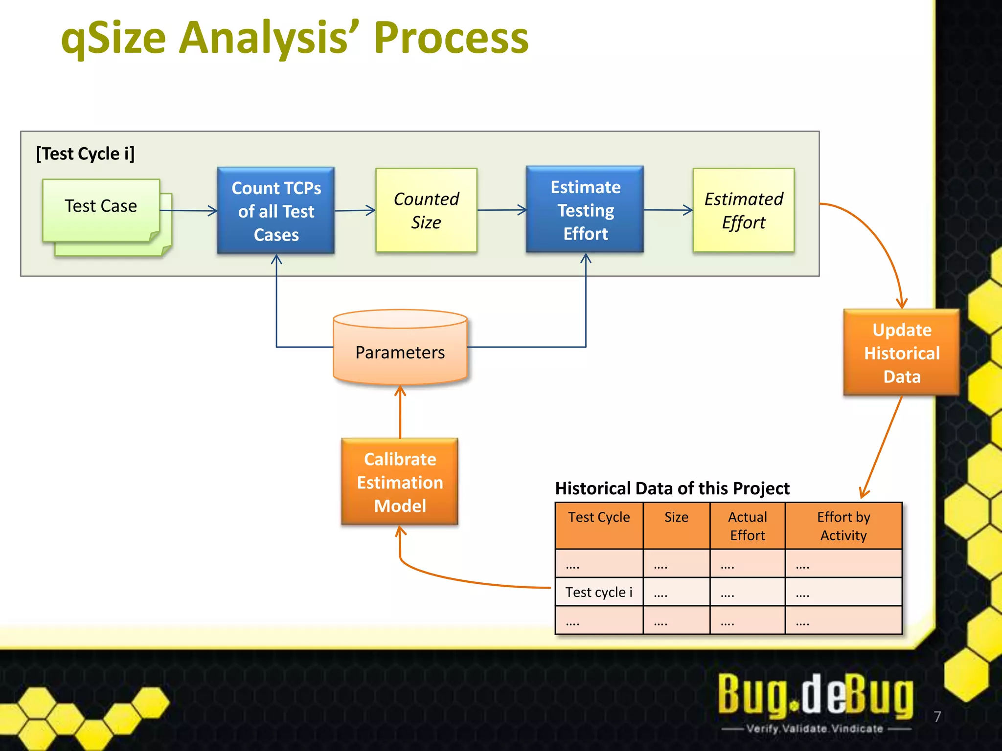 qSize Analysis’ Process

[Test Cycle i]
                 Count TCPs                   Estimate
    Test Case                       Counted                           Estimated
                  of all Test                  Testing
    Test Case                         Size
                                                Effort
                                                                        Effort
                    Cases



                                                                                               Update
                                Parameters                                                    Historical
                                                                                                Data



                                 Calibrate
                                Estimation    Historical Data of this Project
                                  Model
                                                Test Cycle     Size     Actual         Effort by
                                                                        Effort         Activity
                                               ….             ….       ….         ….
                                               Test cycle i   ….       ….         ….
                                               ….             ….       ….         ….




                                                                                                       7
 