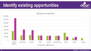 @ObanIntl | obaninternational.com15
Identify existing opportunities
 