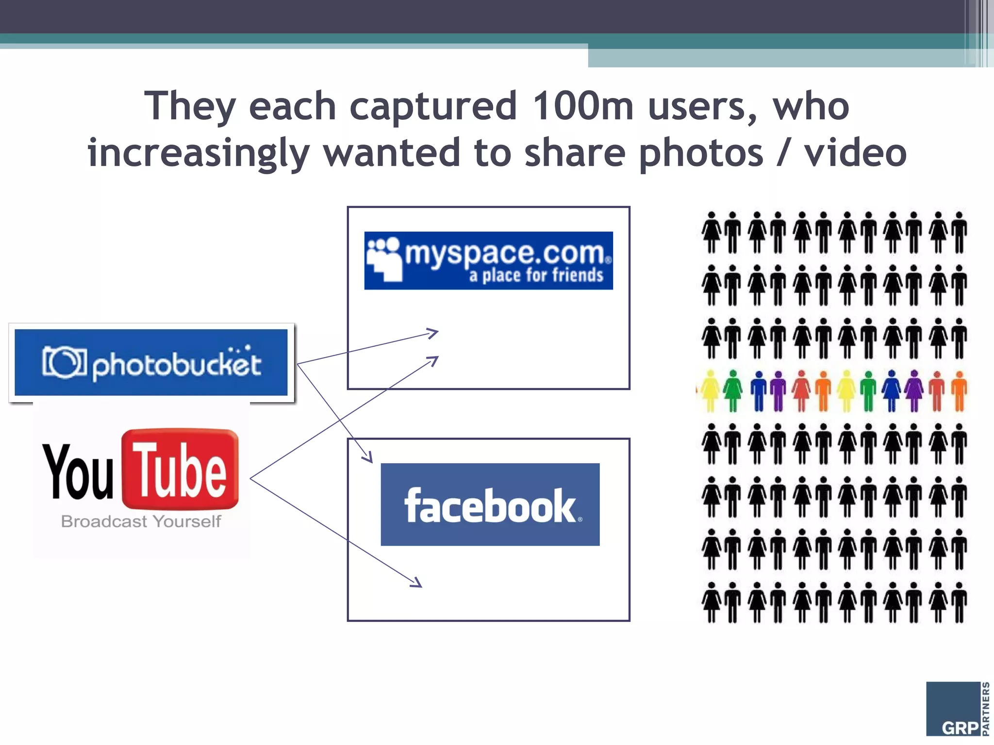 They each captured 100m users, who increasingly wanted to share photos / video 