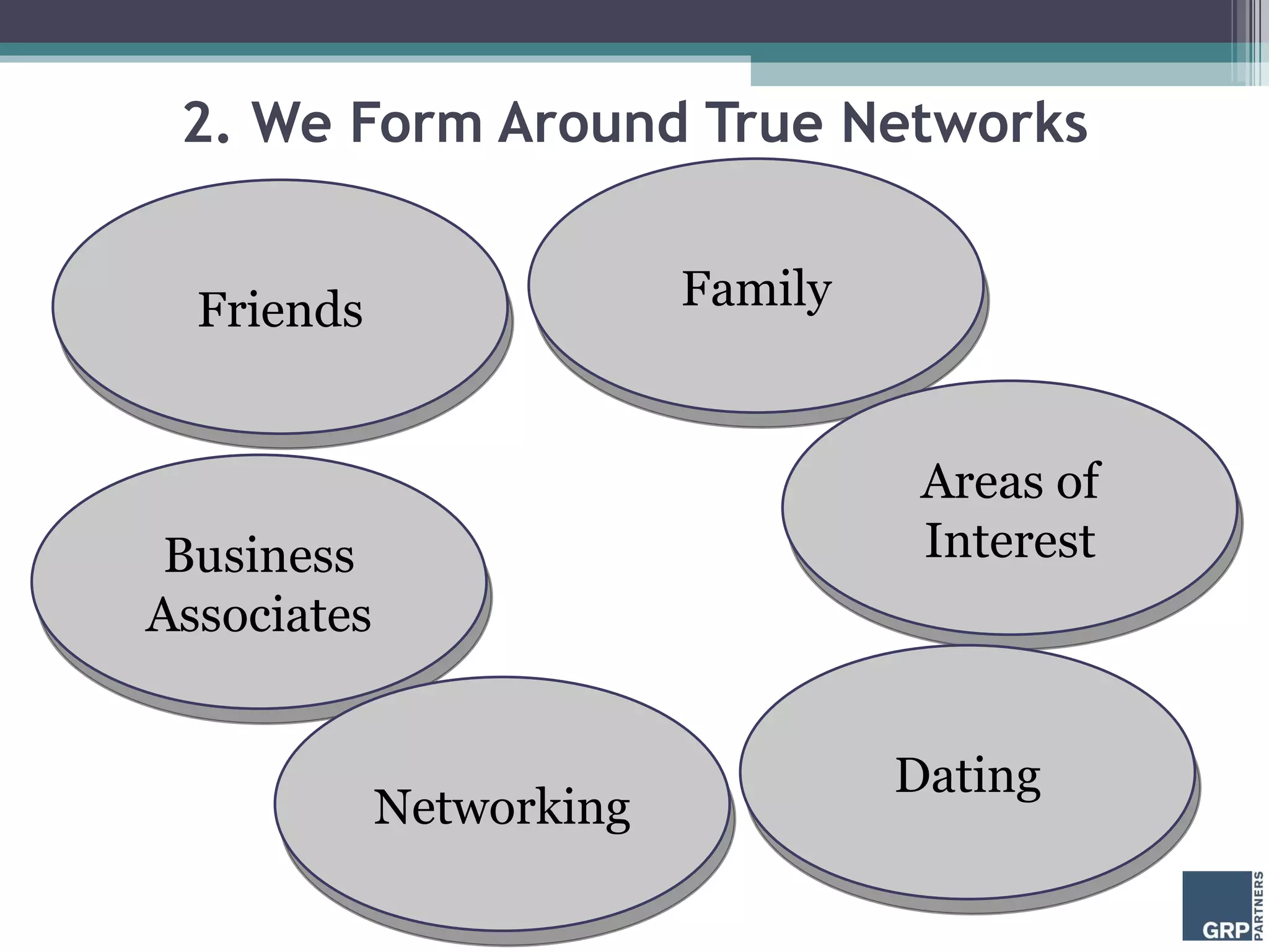 2. We Form Around True Networks Friends Family Business Associates Areas of Interest Networking Dating 