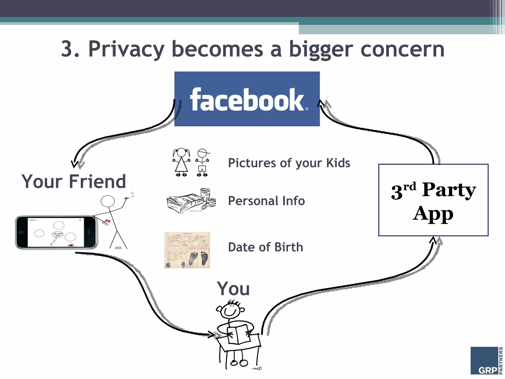 3. Privacy becomes a bigger concern 3 rd  Party App Pictures of your Kids Personal Info Date of Birth You Your Friend 