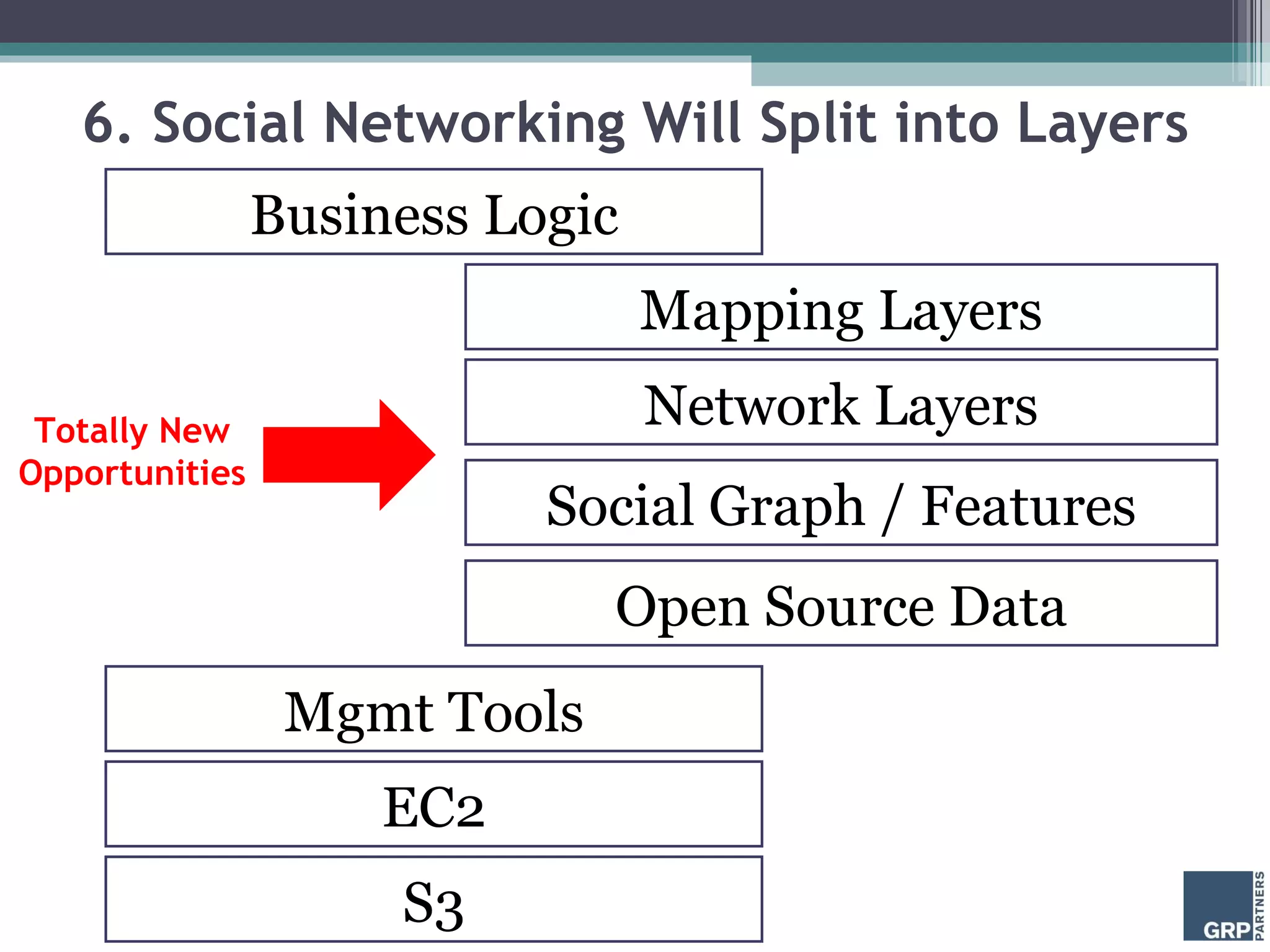 6. Social Networking Will Split into Layers Business Logic EC2 S3 Mgmt Tools Mapping Layers Network Layers Social Graph / Features Open Source Data Totally New Opportunities 