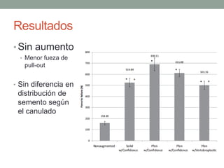 Resultados
• Sin aumento
• Menor fueza de
pull-out
• Sin diferencia en
distribución de
semento según
el canulado
 
