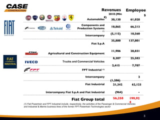 Revenues                 Employee
                                                                                         2010 (Mln
                                                                            €)
                                                                                                                s
                                                                 Automobiles               30,130            61,028
                                                          Components and
                                                                                           10,865            66,213
                                                       Production Systems
                                                                                (1)
                                                                                          (5,115)            10,560
                                                               Intercompany
                                                                                           35,880           137,801
                                                                     Fiat S.p.A
                                                                             178 manufacturing plants
                                                                                           11,906            28,831
                         Agricultural and Construction Equipment
                                                                                            8,307            25,583
                                                                    Development centres
                                       Trucks and Commercial Vehicles
                                                                                       114 2,415
                                                                                           Research &          7,707
                                                            FPT Industrial      (1)

                                                                                       Customerseuros
                                                                                       1.7 billion in over
                                                                                         190 countries
                                                                                      Investments in R&D
                                                               Intercompany                                           2
                                                                                          (1,286)
                                                               Fiat Industrial              21,342             62,123

                      Intercompany Fiat S.p.A and Fiat Industrial                             (964)                   -

                                                 Fiat Group total                           56,258          199,92
                                                                                                            4
(1) Fiat Powertrain and FPT Industrial include, respectively, the activities of the Passenger & Commercial Vehicles
and Industrial & Marine business lines of the former FPT Powertrain Technologies sector



                                                                                                                          33   3
 