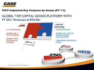 FIAT Industrial Key Features by Sector (FY ’11)

GLOBAL TOP CAPITAL GOODS PLATFORM WITH
FY 2011 Revenues of €24.3bn                                           1




      € 13 BN REVENUE                                                          € 9,6 BN REVENUE

      GLOBAL NO. 2                                                             GLOBAL NO. 3 TRUCK
      IN AG BUSINESS                                                           MANUFACTURER
                                                                               (JVS INCLUDED)
      GLOBAL TOP 5
      PLAYER IN CE                                                             LEADERSHIP POSITION IN
      BUSINESS                                                                 CHINA




                                                       € 3,2 BN REVENUE

                                                       TOP 3 PLAYER GLOBALLY




  •    FY 2011 revenues include FinCo revenues and eliminations
  •    CNH AG and CNH CE IFRS Revenues exclude FinCo

                                                                                                        5   5
 
