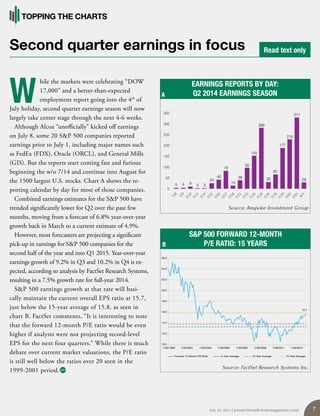 5 4 9 3 3
24
40
79
14
38
92
145
266
30
62
177
216
311
28
0
50
100
150
200
250
300
350
26.0
24.0
22.0
20.0
18.0
16.0
14.0
12.0
10.0
7/30/1999
Forward 12-Month P/E Ratio 5-Year Average 10-Year Average 15-Year Average
7/30/2001 7/30/2003 7/30/2005 7/30/2007 7/30/2009 7/30/2011 7/30/2013
15.7
Second quarter earnings in focus
hile the markets were celebrating “DOW
17,000” and a better-than-expected
employment report going into the 4th
of
July holiday, second quarter earnings season will now
largely take center stage through the next 4-6 weeks.
Although Alcoa “unofficially” kicked off earnings
on July 8, some 20 S&P 500 companies reported
earnings prior to July 1, including major names such
as FedEx (FDX), Oracle (ORCL), and General Mills
(GIS). But the reports start coming fast and furious
beginning the w/o 7/14 and continue into August for
the 1500 largest U.S. stocks. Chart A shows the re-
porting calendar by day for most of those companies.
Combined earnings estimates for the S&P 500 have
trended significantly lower for Q2 over the past few
months, moving from a forecast of 6.8% year-over-year
growth back in March to a current estimate of 4.9%.
However, most forecasters are projecting a significant
pick-up in earnings for S&P 500 companies for the
second half of the year and into Q1 2015. Year-over-year
earnings growth of 9.2% in Q3 and 10.2% in Q4 is ex-
pected, according to analysis by FactSet Research Systems,
resulting in a 7.5% growth rate for full-year 2014.
S&P 500 earnings growth at that rate will basi-
cally maintain the current overall EPS ratio at 15.7,
just below the 15-year average of 15.8, as seen in
chart B. FactSet comments, “It is interesting to note
that the forward 12-month P/E ratio would be even
higher if analysts were not projecting record-level
EPS for the next four quarters.” While there is much
debate over current market valuations, the P/E ratio
is still well below the ratios over 20 seen in the
1999-2001 period.
W
Source: Bespoke Investment Group
Source: FactSet Research Systems Inc.
TOPPING THE CHARTS
Read text only
EARNINGS REPORTS BY DAY:
Q2 2014 EARNINGS SEASON
S&P 500 FORWARD 12-MONTH
P/E RATIO: 15 YEARS
A
B
July 10, 2014 | proactiveadvisormagazine.com 7
 