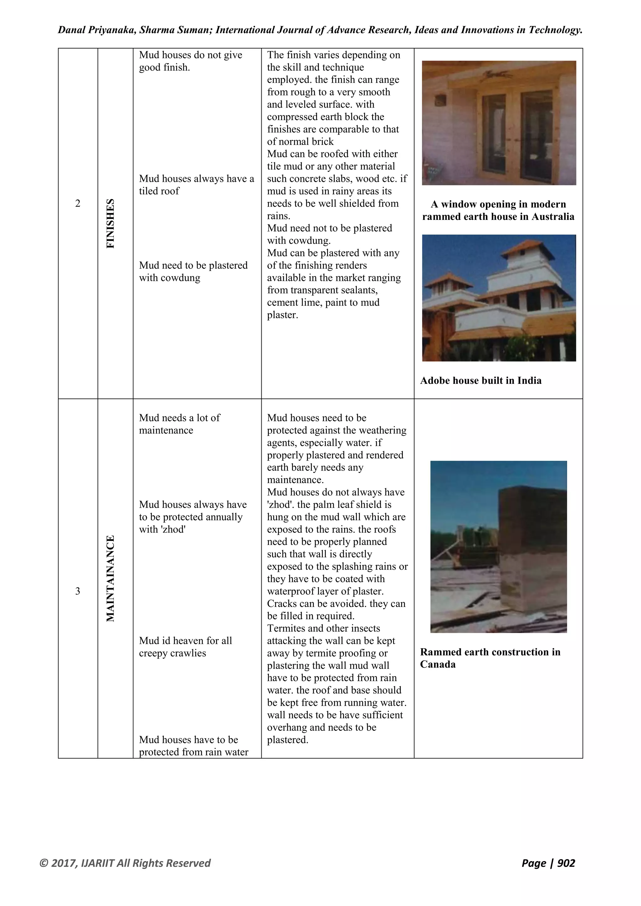 Danal Priyanaka, Sharma Suman; International Journal of Advance Research, Ideas and Innovations in Technology.
© 2017, IJARIIT All Rights Reserved Page | 902
2
FINISHES
Mud houses do not give
good finish.
Mud houses always have a
tiled roof
Mud need to be plastered
with cowdung
The finish varies depending on
the skill and technique
employed. the finish can range
from rough to a very smooth
and leveled surface. with
compressed earth block the
finishes are comparable to that
of normal brick
Mud can be roofed with either
tile mud or any other material
such concrete slabs, wood etc. if
mud is used in rainy areas its
needs to be well shielded from
rains.
Mud need not to be plastered
with cowdung.
Mud can be plastered with any
of the finishing renders
available in the market ranging
from transparent sealants,
cement lime, paint to mud
plaster.
A window opening in modern
rammed earth house in Australia
Adobe house built in India
3
MAINTAINANCE
Mud needs a lot of
maintenance
Mud houses always have
to be protected annually
with 'zhod'
Mud id heaven for all
creepy crawlies
Mud houses have to be
protected from rain water
Mud houses need to be
protected against the weathering
agents, especially water. if
properly plastered and rendered
earth barely needs any
maintenance.
Mud houses do not always have
'zhod'. the palm leaf shield is
hung on the mud wall which are
exposed to the rains. the roofs
need to be properly planned
such that wall is directly
exposed to the splashing rains or
they have to be coated with
waterproof layer of plaster.
Cracks can be avoided. they can
be filled in required.
Termites and other insects
attacking the wall can be kept
away by termite proofing or
plastering the wall mud wall
have to be protected from rain
water. the roof and base should
be kept free from running water.
wall needs to be have sufficient
overhang and needs to be
plastered.
Rammed earth construction in
Canada
 