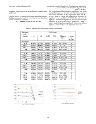 Comparison on PCA ICA and LDA in Face Recognition | PDF