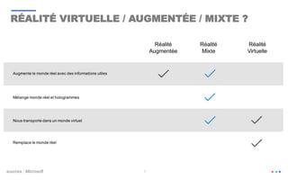RÉALITÉ VIRTUELLE / AUGMENTÉE / MIXTE ?
7sources : Microsoft
 