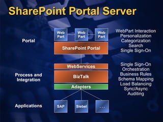 SharePoint Portal Server SharePoint Portal Portal WebPart Interaction Personalization Categorization Search Single Sign-On WebServices Web Part Web Part Web Part BizTalk Process and Integration Single Sign-On Orchestration Business Rules Schema Mapping Load Balancing Sync/Async Auditing SAP Siebel . . . Applications Adapters 