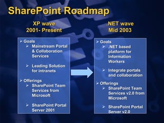 SharePoint Roadmap Goals Mainstream Portal & Collaboration Services Leading Solution for intranets Offerings SharePoint Team Services from Microsoft SharePoint Portal Server 2001  XP wave 2001- Present Goals  .NET based platform for Information Workers Integrate portals and collaboration Offerings SharePoint Team Services v2.0 from Microsoft SharePoint Portal Server v2.0 .NET wave Mid 2003 