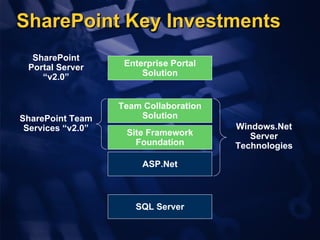 SharePoint Key Investments ASP.Net SQL Server Site Framework Foundation Team Collaboration Solution Enterprise Portal Solution SharePoint Portal Server “v2.0” SharePoint Team Services “v2.0” Windows.Net Server Technologies 