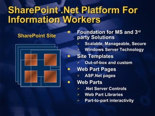 SharePoint .Net Platform For Information Workers Foundation for MS and 3 rd  party Solutions Scalable, Manageable, Secure Windows Server Technology Site Templates Out-of-box and custom Web Part Pages ASP.Net pages Web Parts .Net Server Controls Web Part Libraries Part-to-part interactivity SharePoint Site 