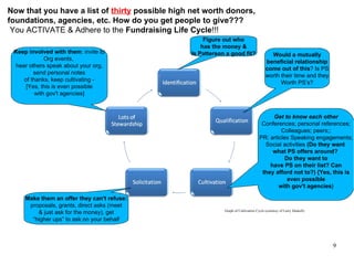 Graph of Cultivation Cycle (courtesy of Larry Haskell)
Figure out who
has the money &
Is Patterson a good fit? Would a mutually
beneficial relationship
come out of this? Is PS
worth their time and they
Worth PS’s?
Get to know each other
Conferences; personal references;
Colleagues; peers;;
PR; articles Speaking engagements;
Social activities (Do they want
what PS offers around?
Do they want to
have PS on their list? Can
they afford not to?) {Yes, this is
even possible
with gov't agencies}
Make them an offer they can't refuse:
proposals, grants, direct asks (meet
& just ask for the money), get
“higher ups” to ask on your behalf
Keep involved with them: invite to
Org events,
hear others speak about your org,
send personal notes
of thanks, keep cultivating -
[Yes, this is even possible
with gov't agencies]
Now that you have a list of thirty possible high net worth donors,
foundations, agencies, etc. How do you get people to give???
You ACTIVATE & Adhere to the Fundraising Life Cycle!!!
9
 