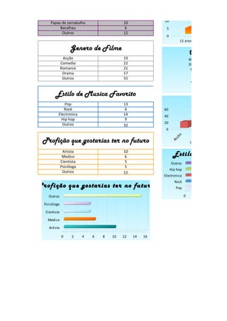 20
                                                           15
                                                           10
      Papas de sarrabulho                   10
           Bacalhau                          6              5
            Outros                          12
                                                            0
                                                                        12 anos                  13 anos

                    Genero de Filme                                           Comi da P re
                Acção                       19                                40
               Comedia                      22                                20
               Romance                      21                                 0
                Drama                       17




                                                                                                      o
                                                                                   ha
                Outros                      55




                                                                                                    lh
                                                                                an




                                                                                                  bu
                                                                                 s



                                                                                                 ra
                                                                              La



                                                                                             ar
                                                                                         es
                                                                                       sd
         Estilo de Musica Favorito




                                                                                       pa
                                                                                   Pa
               Pop                          13
                                                                               Ge ne ro de f
              Rock                           6             60
           Electronica                      14             40
             Hip hop                         9
             Outros                                        20
                                            32
                                                            0




                                                                                                  ce
                                                                   ão




                                                                                   ia
 Profição que gostarias ter no futuro




                                                                                 ed



                                                                                                an
                                                                    ç
                                                                 Ac




                                                                                m



                                                                                               m
                                                                              Co



                                                                                             Ro
                Artista                     10
                Medico                       6                    Esti lo de mu si ca
               Cientista                     5                  Outros
               Psicóloga                     5
                                                                Hip hop
                Outros                      15
                                                           Electronica
                                                                  Rock
P rofi ção qu e gostari as te r no fu tu ro                        Pop

     Outros                                                               0        5        10        15   2

  Psicóloga

   Cientista

    Medico

     Artista

               0     2     4   6   8   10   12   14   16
 