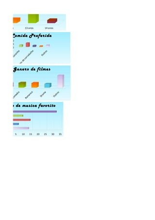 12 anos                  13 anos             14 anos


             Comi da P re fe ri da
             40
             20
              0
                                     o
                  ha




                                                    s
                                                tro
                                   lh
               an




                                 bu



                                               Ou
                s



                                ra
             La



                            ar
                        es
                      sd
                      pa
                  Pa




              Ge ne ro de fi lme s
                                 ce
  ão




                  ia




                                                a




                                                              s
                                                           tro
                                               m
                ed



                               an
   ç




                                              a
Ac




                                                         Ou
               m




                                           Dr
                              m
             Co



                            Ro




 Esti lo de mu si ca favori to
Outros
ip hop
ronica
 Rock
  Pop

         0        5        10        15   20      25     30      35
 