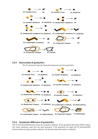 2.9.3 Intersection of geometries
The ST_Intersection function returns the intersection set of two geometries.
2.9.4 Symmetric difference of geometries
The ST_SymmetricDiff function returns the symmetric difference of two geometries-the logical XOR of space.
The source geometries must have the same dimension. If the geometries are equal, the ST_SymmetricDiff
function returns an empty geometry; otherwise, the function returns the result as a collection.
 