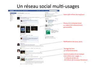 Un	
  réseau	
  social	
  mul7-­‐usages	
  
                               Statut	
  (60	
  millions	
  de	
  maj/jour)	
  




                               Photos	
  (2,5	
  milliards/mois)	
  	
  
                               ou	
  vidéos	
  (14	
  millions/mois)	
  
                               personnelles	
  




                               No7ﬁca7ons	
  des	
  jeux,	
  quizz…	
  



                               Partage	
  de	
  liens	
  
                               (1	
  milliard/semaine)	
  

                               Communica7on	
  d’une	
  marque	
  
                               (1,6	
  millions	
  de	
  «	
  pages	
  	
  »,	
  	
  
                               	
  	
  5	
  milliards	
  de	
  fans	
  et	
  
                               	
  	
  10	
  millions	
  de	
  nouveaux	
  fans/jour)	
  

                                                                                 6	
  
 