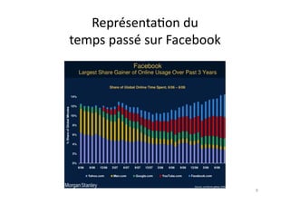 Représenta7on	
  du	
  	
  
temps	
  passé	
  sur	
  Facebook	
  




                                        8	
  
 