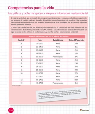 Los gráficos y tablas me ayudan a interpretar información medioambiental
Competencias para la vida
258
El material particulado que forma parte del esmog corresponde a cenizas y residuos, producidos principalmente
por la quema de carbón, madera y derivados del petróleo, como el queroseno y la gasolina. Estas pequeñas
partículas de cenizas se mezclan con los gases atmosféricos y, al ser respirados por las personas, provocan
diversos problemas de salud.
El índice de calidad del aire por material particulado (ICAP) es una escala del valor promedio de las
concentraciones de material particulado. El ICAP permite a las autoridades del país establecer cuándo un
lugar presenta niveles críticos de contaminación, y decretar alerta o preemergencia ambiental.
Al elaborar gráficos de barras, puedes observar tendencias que
no son fácilmente observables en tablas de datos. Así, es posible
realizar el análisis de una mayor cantidad de datos y observar
tendencias a largo plazo, entre otros.
Niveles de ICAP durante el año 2010 en la Región Metropolitana
Evento N° Fecha Calidad del aire Máximo ICAP observado
1 29-01-10 Alerta 209
2 30-04-10 Alerta 211
3 01-05-10 Alerta 216
4 08-05-10 Alerta 244
5 09-05-10 Preemergencia 376
6 10-05-10 Alerta 218
7 05-06-10 Alerta 298
8 06-06-10 Alerta 240
9 08-06-10 Alerta 224
10 01-07-10 Alerta 276
11 03-07-10 Alerta 229
12 09-07-10 Alerta 209
13 10-07-10 Preemergencia 316
Fuente: Conama RM
 