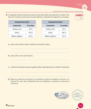 Unidad 5
Habilidad científica: Formular y comunicar conclusiones
Busca
Prepara laprueba 5
puntos
8
9. Un agricultor decidió comprobar qué tipo de suelo debía utilizar para optimizar sus cultivos. Para
ello tomó muestras de dos tipos de suelos diferentes, obteniendo los siguientes porcentajes:
Composición del suelo X
Componentes Porcentajes
Arcilla y limo 30 %
Arena 30 %
Materia orgánica 40 %
Composición del suelo Y
Componentes Porcentajes
Arcilla y limo 10 %
Arena 80 %
Materia orgánica 10 %
a. ¿Qué suelo contiene mayor cantidad de nutrientes? Explica.
b. ¿Qué suelo es más seco? Explica.
c. ¿Cuál de los dos tipos de suelo le sugerirías utilizar al agricultor para sus cultivos? Fundamenta.
d. Elige una manera de comunicar tus conclusiones; puede ser mediante un informe o un
recurso TIC, entre otros. Preséntalo ante tus compañeros y comparen sus formas de
comunicar.
265
 