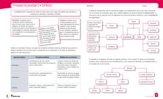 Unidad 1
Casa del Saber
Prepara la prueba 5 • Síntesis Nombre: Curso:
Debido a la actividad humana, las capas de la biósfera enfrentan diversos problemas que ponen en
riesgo la existencia de los seres vivos y el desarrollo de la humanidad. En la tabla se ejemplifican
algunas de estas situaciones.
La biósfera está compuesta por todos los seres vivos y las capas del planeta que permiten su
subsistencia: atmósfera, hidrósfera y litósfera.
Capa de la biósfera Principales problemas Medidas para su protección
Atmósfera
Contaminación del aire, efecto
invernadero, disminución de la capa de
ozono y lluvia ácida.
Limitar la emisión de óxidos de
nitrógeno y de azufre, causantes
de la lluvia ácida, y de gases
invernadero, como el dióxido de
carbono y CFC.
Hidrósfera
Contaminación, sobreexplotación y
construcción de represas.
Racionalizar el consumo de agua,
evitar el vertido de contaminantes
en ella y tratar las aguas servidas.
Litósfera
Expansión urbana, compactación del
suelo y basurales ilegales.
Planear el desarrollo urbano y
construir rellenos sanitarios.
El suelo es fundamental para el crecimiento vegetal y el mantenimiento de la vida; está compuesto
por una mezcla de minerales, agua, aire y materia orgánica. Se forma mediante la meteorización, un
proceso en que la capa de rocas se fragmenta por acción de factores climáticos, y por la actividad de
los organismos.
La erosión es el desgaste del suelo por agentes externos, como el agua, el viento y las actividades
humanas. Sus consecuencias son la desertización, si las causas son naturales, y la desertificación, si
es causada por el ser humano.
textura, porosidad,
capacidad de
retención de agua
y color
capacidad de
intercambio,
fertilidad y
salinidad
presencia de
humus y de
seres vivos
físicas
químicas
biológicas
arenosos
arcillosos
orgánicos
limosos
rocosos
tipos
Suelo
propiedades
actividad humana
pluvial fluvial glacial
hídrica eólica
erosión natural erosión antrópica
Erosión
Litósfera: formada por la
corteza terrestre y por la
capa más externa del manto
superior. El ser humano
obtiene de ella recursos
como minerales, petróleo y
gas. Es fundamental para la
vida, pues en su superficie
se encuentra el suelo.
Atmósfera: los gases que la
componen tienen importancia
para los seres vivos, tales como el
oxígeno y el dióxido de carbono.
En ella se producen los fenómenos
meteorológicos y además interviene
en la regulación de la temperatura
del planeta.
Hidrósfera: compuesta
por toda el agua líquida y
sólida del planeta. Es clave
para el desarrollo de la
vida, pues el agua forma
parte de todos los seres
vivos y es el hábitat de
muchos de ellos.
 