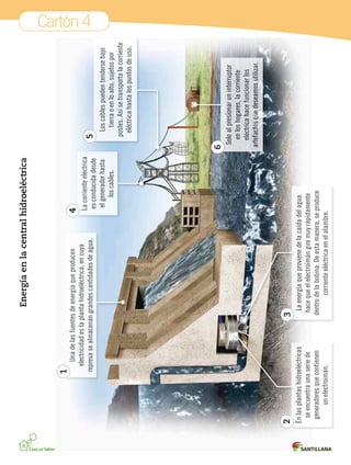 Cartón 4Energíaenlacentralhidroeléctrica
Unadelasfuentesdeenergíaqueproducen
electricidadeslaplantahidroeléctrica,encuya
represasealmacenangrandescantidadesdeagua.
Enlasplantashidroeléctricas
seencuentraunaseriede
generadoresquecontienen
unelectroimán.
Laenergíaqueprovienedelacaídadelagua
hacequeelelectroimángiremuyrápidamente
dentrodelabobina.Deestamanera,seproduce
corrienteeléctricaenelalambre.
Loscablespuedentendersebajo
tierraoenloalto,sujetospor
postes.Asísetransportalacorriente
eléctricahastalospuntosdeuso.
Soloalpresionaruninterruptor
enloshogares,lacorriente
eléctricahacefuncionarlos
artefactosquedeseamosutilizar.
Lacorrienteeléctrica
esconducidadesde
elgeneradorhasta
loscables.
1
23
4
5
6
 
