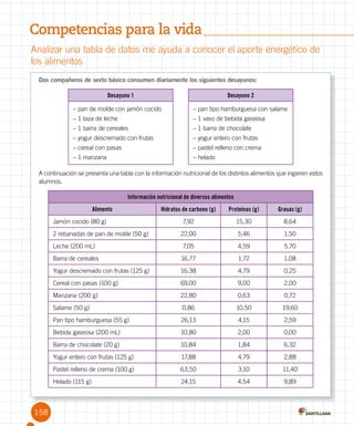 158
Analizar una tabla de datos me ayuda a conocer el aporte energético de
los alimentos
Competencias para la vida
Dos compañeros de sexto básico consumen diariamente los siguientes desayunos:
Desayuno 1 Desayuno 2
– pan de molde con jamón cocido
– 1 taza de leche
– 1 barra de cereales
– yogur descremado con frutas
– cereal con pasas
– 1 manzana
– pan tipo hamburguesa con salame
– 1 vaso de bebida gaseosa
– 1 barra de chocolate
– yogur entero con frutas
– pastel relleno con crema
– helado
A continuación se presenta una tabla con la información nutricional de los distintos alimentos que ingieren estos
alumnos.
Información nutricional de diversos alimentos
Alimento Hidratos de carbono (g) Proteínas (g) Grasas (g)
Jamón cocido (80 g) 7,92 15,30 8,64
2 rebanadas de pan de molde (50 g) 22,00 5,46 1,50
Leche (200 mL) 7,05 4,59 5,70
Barra de cereales 16,77 1,72 1,08
Yogur descremado con frutas (125 g) 16,38 4,79 0,25
Cereal con pasas (100 g) 69,00 9,00 2,00
Manzana (200 g) 22,80 0,63 0,72
Salame (50 g) 0,86 10,50 19,60
Pan tipo hamburguesa (55 g) 26,13 4,15 2,59
Bebida gaseosa (200 mL) 10,80 2,00 0,00
Barra de chocolate (20 g) 10,84 1,84 6,32
Yogur entero con frutas (125 g) 17,88 4,79 2,88
Pastel relleno de crema (100 g) 63,50 3,10 11,40
Helado (115 g) 24,15 4,54 9,89
 