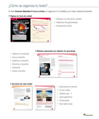 5Unidad
210
En esta unidad aprenderás a:
•	 Describir	las	características	de	las	capas	de	la	Tierra	que	permiten	el	desarrollo	de	la	vida	y	
proveen	recursos	para	el	ser	humano.
•	 Identificar	las	causas	de	los	principales	problemas	que	afectan	a	las	capas	de	la	Tierra	y	
proponer	medidas	para	su	protección.
•	 Explicar	la	formación	del	suelo,	sus	propiedades	y	la	importancia	de	protegerlo	de	la	contaminación.
•	 Explicar	las	consecuencias	de	la	erosión	sobre	la	superficie	de	la	Tierra,	identificando	los	
agentes	que	la	provocan.
•	 Formular	y	comunicar	conclusiones	a	partir	del	análisis	del	suelo.
•	 Valorar	la	importancia	de	proteger	los	componentes	de	la	biósfera.
210
La Tierra y sus recursos
MODULO 1 U5.indd 210 11-10-12 13:17
Unidad 1
211
Situación A Situación B
masa de suelo (g) 5 20
¿Qué sabes?	 Evaluación inicial
1.	Escribe en los recuadros el nombre de la capa de la Tierra que corresponda.
2.	Marca con un los círculos que corresponden a capas de la Tierra en las que es posible encontrar seres vivos.
Habilidad científica: Formular y comunicar conclusiones
3.	Un equipo de investigadores realizó el siguiente montaje experimental para simular el efecto del viento sobre dos
tipos de suelo, uno con y otro sin vegetación:
Luego de recuperar la tierra desprendida por el viento en cada situación, la colocaron en una balanza para conocer
su respectiva masa. Estos fueron sus resultados:
a.	 Explica lo observado en cada situación:
Situación A:
Situación B:
b.	 ¿Cuál es el efecto del viento sobre el suelo?
c.	 Grafica en tu cuaderno los resultados obtenidos.
d.	 Comunica tus conclusiones a tus compañeros e intercambia puntos de vista.
Situación	A Situación	B
MODULO 1 U5.indd 211 11-10-12 13:17
¿Cómo se organiza tu texto?
El texto Ciencias Naturales 6 Casa del Saber se organiza en 5 unidades y en cada unidad encontrarás:
Páginas de inicio de unidad
•	 Número y título de la unidad
•	 Objetivos de aprendizaje
•	 Evaluación inicial
•	 Educando en valores
•	 Yo me cuido
•	 ¿Sabías que…?
•	 ¿Qué significa?
•	 Conectados
•	 Para saber más
Secciones de cada unidad
Módulos organizados por objetivos de aprendizaje
•	 Observa y comenta
•	 Lee y comenta
•	 Explora y comenta
•	 Practica y resuelve
•	 Sintetiza
•	 Ponte a prueba
212 Unidad 5 / Ciencias de la Tierra y el Universo
Módulo
1 Las capas de la Tierra1
Lee y comenta
Composición de la biósfera
¿Sabías que, desde su formación, hace 4.650 millones de años, la Tierra ha
estado en continua transformación? Algunos cambios ocurridos son el enfriamiento
de sus rocas, las variaciones en la composición atmosférica y la formación de
los océanos; pero el más importante de todos es el surgimiento de los seres
vivos, fenómeno ocurrido hace 3.500 millones de años. Con el origen de la
vida se constituye la biósfera, compuesta por todos los seres vivos y las capas
del planeta que permiten su subsistencia: atmósfera, hidrósfera y litósfera. Los
componentes de la biósfera interactúan de modo que cualquier cambio que
experimente uno de ellos afectará también a los otros.
Hasta ahora, la Tierra es el único
lugar conocido del Universo donde
existe vida. Los astrobiólogos,
científicos dedicados a la
búsqueda de vida en otros
planetas, afirman que para que en
otros lugares del espacio se logre
desarrollar y mantener la vida es
necesaria la presencia de agua
líquida, pues solo en ella ocurren
los procesos químicos en los
que se basa la vida. Por eso, los
hallazgos de lo que parecen ser
lechos de ríos ya secos, en Marte,
hacen suponer que en ese planeta
pudo existir alguna forma de vida,
probablemente microscópica.
Para saber más
La litósfera está formada por la corteza terrestre y por la
capa más externa del manto superior. En los continentes,
su profundidad alcanza los 100 km y bajo los océanos,
desde los 50 a los 80 km.
La atmósfera es una capa gaseosa
de cerca de 10.000 km de espesor,
que cubre la superficie del planeta.
Además de gases, como el oxígeno
y el dióxido de carbono, contiene
partículas sólidas y líquidas en
suspensión. En ella se producen
los fenómenos meteorológicos, y
se regula la entrada y salida de
energía al planeta, evitando que
este se caliente o enfríe demasiado
cuando es de día o de noche,
respectivamente.
La hidrósfera está compuesta
por toda el agua de la Tierra
distribuida en océanos, mares,
ríos, lagos, aguas subterráneas,
glaciares, cascos polares, y en
las pequeñas gotas de agua
atmosféricas, como las que
forman las nubes y la neblina.
MODULO 1 U5.indd 212 11-10-12 13:17
213
Reconocer los cambios de la energía eléctrica y los aportes de
científicos en su estudio
Describir las características de las capas de la Tierra que permiten el
desarrollo de la vida y proveen recursos para el ser humano
1.	¿Qué es la biósfera y cuáles son sus componentes principales? Explicar
2.	Completa la tabla con las características correspondientes. Describir
Practica y resuelve
Sintetiza
Atmósfera Hidrósfera Litósfera
3.	Analiza la siguiente información y responde las preguntas:
El hielo antártico se formó por las sucesivas nevazones sobre este continente durante cientos de
miles de años; contiene burbujas de aire atrapado hace milenios y que, al ser analizadas, aportan
información sobre su composición. Se descubrió que la concentración de dióxido de carbono en la
atmósfera era, hace doscientos años, de 280 partes por millón, mientras que la actual concentración
de este gas es de 380 partes por millón, la medición más alta registrada.
a.	 ¿A qué se debe que la concentración actual de dióxido de carbono sea la más alta registrada? Inferir
b.	 ¿Por qué el análisis de hielo antártico es una evidencia que demuestra que nuestro planeta cambia? Concluir
Biósfera Atmósfera Hidrósfera Litósfera
Está formada por...
MODULO 1 U5.indd 213 11-10-12 13:17
136
Módulo 1 / La energía
Unidad 3 / Ciencias Físicas y Químicas
Una ampolleta tradicional solo es capaz de transformar un 5 % del total de la energía
eléctrica en luz, y el 95 % restante lo transforma en calor. Por esto se recomienda usar
ampolletas de ahorro de energía, que son más eficientes, pues transforman un 15 % de
la energía eléctrica en luz y el resto en calor. Así estarás respetando el medioambiente.
Educando en valores
Propiedades de la energía
Estudiando las propiedades de la energía podemos entender cómo se comporta,
y de esta manera mejorar nuestra comprensión de los procesos que ocurren
en todo el Universo, incluidos los que suceden en nuestro propio cuerpo. Las
propiedades más importantes de la energía están descritas en una de las leyes
fundamentales de la ciencia, la ley de la conservación de la energía: “La energía
no se crea ni se destruye, solo se puede transformar de una forma a otra, pero
la cantidad total de energía siempre será la misma”.
La energía tiene otras propiedades, además de las de transformación y
conservación; entre ellas, las de almacenamiento, transferencia y degradación.
La energía se transforma: existen muchos aparatos que transforman la
energía de una forma a otra. Por ejemplo, una radio transforma la energía
eléctrica en energía sonora, una plancha transforma la energía eléctrica
en calor. No solo la energía eléctrica puede ser transformada, sino
cualquier forma de energía; por ejemplo, la energía química de
los alimentos que consumimos
se transforma en energía
mecánica al movernos o
al andar en bicicleta, entre
muchas otras actividades.
Ingresa a la página web
www.casadelsaber.cl/cie/602.
Presiona mostrar datos y el botón
para iniciar. ¿Qué sucede con
el valor de la energía mecánica
durante el recorrido del carro en
la montaña rusa? ¿Qué propiedad
de la energía puedes observar
en esta situación?
Conectad@s
U3.indd 136 11-10-12 11:12
229
Reconocer los cambios de la energía eléctrica y los aportes de
científicos en su estudio
Identificar las causas de los principales problemas que afectan a las
capas de la Tierra y proponer medidas para su protección
Los gases que provocan efecto invernadero
son dióxido de carbono, CFC, vapor de agua,
metano y monóxido de nitrógeno.
Para saber más
Debido al deterioro de la capa de ozono, es importante no
exponerse al Sol sin resguardarse de la radiación ultravioleta.
Algunas formas de protección son usar gorro con visera,
lentes de sol y bloqueador solar en la piel.
Yo me cuido
Efecto invernadero. Este efecto, que conociste en la página 216, es un fenómeno normal en la atmósfera.
Sin embrago, la acumulación excesiva de sustancias llamadas gases de invernadero causa que la atmósfera
retenga más calor, produciendo un aumento de la temperatura del planeta y cambios climáticos, lo que afecta,
por ejemplo, a las corrientes marinas, a los suelos y a los organismos.
Contaminación atmosférica. El esmog es la principal manifestación de la contaminación del aire, es una niebla
formada con gases y material particulado de diferentes tamaños. Entre los gases que contaminan la atmósfera
se encuentran el dióxido de carbono y los óxidos de azufre y de nitrógeno.
El metano también es un gas de invernadero, que
se forma principalmente por la descomposición
de la materia orgánica y en el intestino de los
herbívoros.
Los CFC son gases creados para ser usados en
aparatos refrigerantes y en aerosoles. Son gases
invernadero importantes y también dañan la capa
de ozono.
MODULO 2 U5.indd 229 11-10-12 13:19
 
