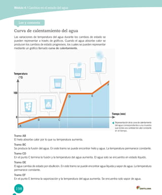 198
Módulo 4 / Cambios en el estado del agua
Lee y comenta
Tramo AB
El hielo absorbe calor por lo que su temperatura aumenta.
Tramo BC
Se produce la fusión del agua. En este tramo se puede encontrar hielo y agua. La temperatura permanece constante.
Tramo CD
En el punto C termina la fusión y la temperatura del agua aumenta. El agua solo se encuentra en estado líquido.
Tramo DE
El agua cambia de estado por ebullición. En este tramo se puede encontrar agua líquida y vapor de agua. La temperatura
permanece constante.
Tramo EF
En el punto E termina la vaporización y la temperatura del agua aumenta. Se encuentra solo vapor de agua.
A
B C
D E
F
0
100
Temperatura
(°C)
Tiempo (min)
Curva de calentamiento del agua
Las variaciones de temperatura del agua durante los cambios de estado se
pueden representar a través de gráficos. Cuando el agua absorbe calor se
producen los cambios de estado progresivos, los cuales se pueden representar
mediante un gráfico llamado curva de calentamiento.
Representacióndelacurvadecalentamiento
del agua correspondiente a una muestra
que recibe una cantidad de calorconstante
en el tiempo.
 
