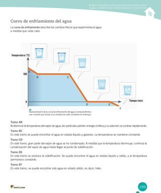 199
Tramo AB
Al disminuir la temperatura del vapor de agua, las partículas pierden energía cinética y su volumen se contrae rápidamente.
Tramo BC
En este tramo se puede encontrar el agua en estado líquido y gaseoso. La temperatura se mantiene constante.
Tramo CD
En este tramo, gran parte del vapor de agua se ha condensado. A medida que la temperatura disminuye, continúa la
condensación del vapor de agua hasta llegar al punto de solidificación.
Tramo DE
En este tramo se produce la solidificación. Se puede encontrar el agua en estado líquido y sólido, y la temperatura
permanece constante.
Tramo EF
En este tramo, se puede encontrar solo agua en estado sólido, es decir, hielo.
Medir e interpretar la información obtenida al calentar y enfriar
el agua, considerando las transformaciones de un estado en otro
Curva de enfriamiento del agua
La curva de enfriamiento describe los cambios físicos que experimenta el agua
a medida que cede calor.
A
B C
D E
F
0
100
Temperatura (°C)
Tiempo (min)
Representación de la curva de enfriamiento del agua correspondiente a
una muestra que recibe una cantidad de calor constante en el tiempo.
 