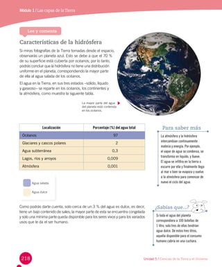 218
Módulo 1 / Las capas de laTierra
Lee y comenta
Características de la hidrósfera
Si miras fotografías de la Tierra tomadas desde el espacio,
observarás un planeta azul. Esto se debe a que el 70 %
de su superficie está cubierta por océanos; por lo tanto,
podrás concluir que la hidrósfera no tiene una distribución
uniforme en el planeta, correspondiendo la mayor parte
de ella al agua salada de los océanos.
El agua en la Tierra, en sus tres estados –sólido, líquido
y gaseoso– se reparte en los océanos, los continentes y
la atmósfera, como muestra la siguiente tabla.
.
La atmósfera y la hidrósfera
intercambian continuamente
materia y energía. Por ejemplo,
el vapor de agua se condensa, se
transforma en líquido, y llueve.
El agua se infiltra en la tierra o
escurre por ella y finalmente llega
al mar o bien se evapora y vuelve
a la atmósfera para comenzar de
nuevo el ciclo del agua.
Para saber más
Si toda el agua del planeta
correspondiera a 100 botellas de
1 litro, solo tres de ellas tendrían
agua dulce. De estos tres litros,
aquella disponible para el consumo
humano cabría en una cuchara.
¿Sabías que...?Como podrás darte cuenta, solo cerca de un 3 % del agua es dulce, es decir,
tiene un bajo contenido de sales; la mayor parte de esta se encuentra congelada
y solo una mínima parte queda disponible para los seres vivos y para los variados
usos que le da el ser humano.
Localización Porcentaje (%) del agua total
Océanos 97
Glaciares y cascos polares 2
Agua subterránea 0,3
Lagos, ríos y arroyos 0,009
Atmósfera 0,001
Agua salada
Agua dulce
Unidad 5 / Ciencias de la Tierra y el Universo
La mayor parte del agua
del planeta está contenida
en los océanos.
 