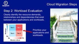 Cloud Migration Steps
Step 2: Workload Evaluation
Clearly identify the resource demands,
relationships and dependencies that exist
between your applications and workloads.
Preparation
Workload Eval
Prioritize your
applications and
workloads.
 