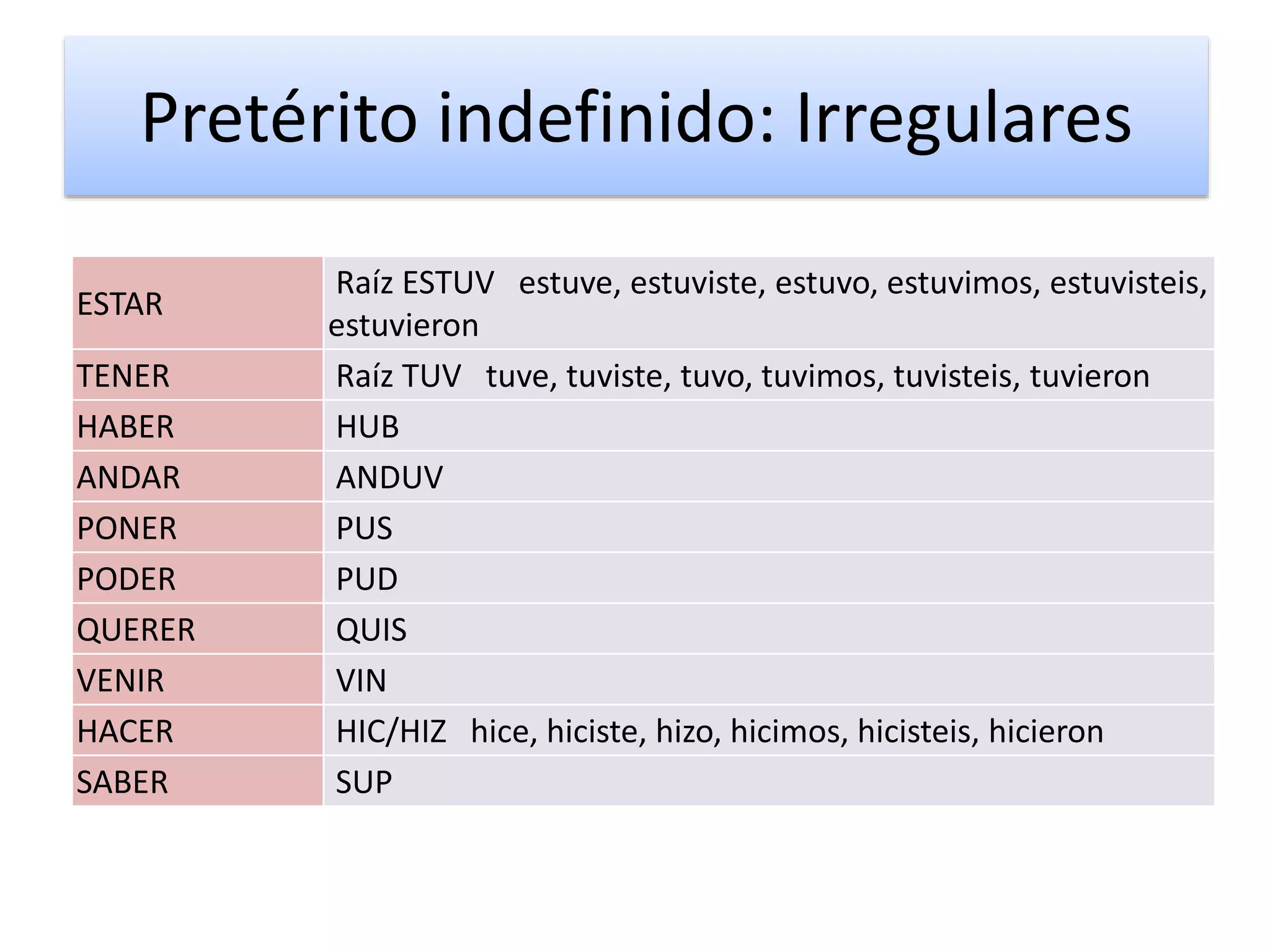 Pretérito indefinido: Irregulares
ESTAR
Raíz ESTUV estuve, estuviste, estuvo, estuvimos, estuvisteis,
estuvieron
TENER Raíz TUV tuve, tuviste, tuvo, tuvimos, tuvisteis, tuvieron
HABER HUB
ANDAR ANDUV
PONER PUS
PODER PUD
QUERER QUIS
VENIR VIN
HACER HIC/HIZ hice, hiciste, hizo, hicimos, hicisteis, hicieron
SABER SUP
 