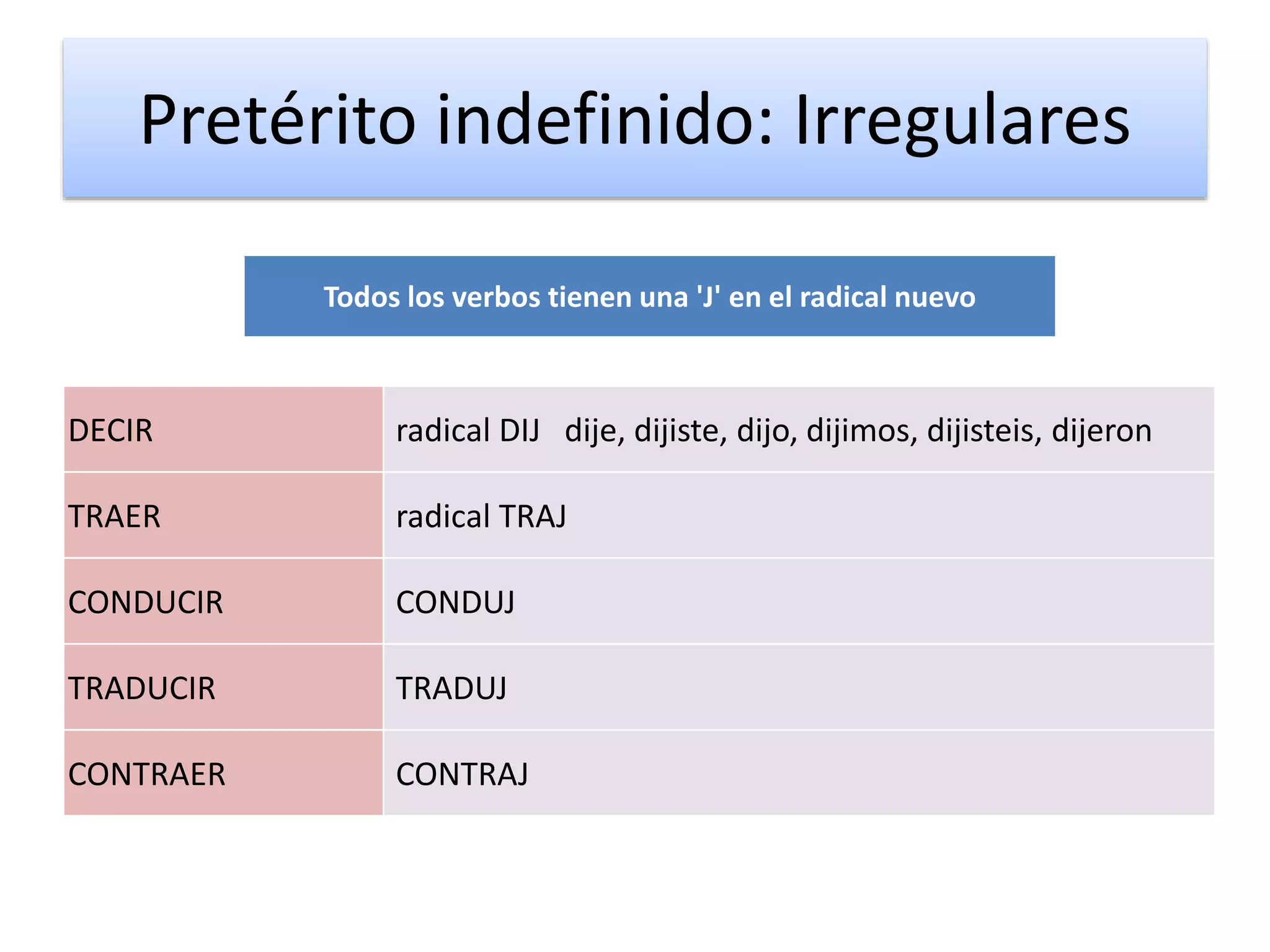 Pretérito indefinido: Irregulares
DECIR radical DIJ dije, dijiste, dijo, dijimos, dijisteis, dijeron
TRAER radical TRAJ
CONDUCIR CONDUJ
TRADUCIR TRADUJ
CONTRAER CONTRAJ
Todos los verbos tienen una 'J' en el radical nuevo
 