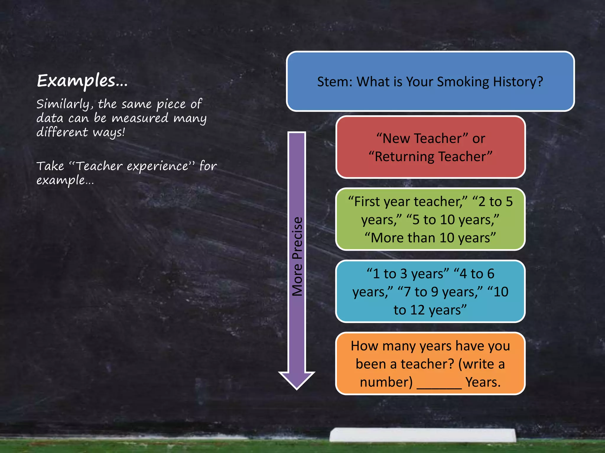 Examples…
Similarly, the same piece of
data can be measured many
different ways!
Take “Teacher experience” for
example…
Stem: What is Your Smoking History?
“New Teacher” or
“Returning Teacher”
“First year teacher,” “2 to 5
years,” “5 to 10 years,”
“More than 10 years”
“1 to 3 years” “4 to 6
years,” “7 to 9 years,” “10
to 12 years”
How many years have you
been a teacher? (write a
number) ______ Years.
MorePrecise
 
