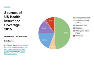 Sources of
US Health
Insurance
Coverage
2015
of 319 Million Total Population
Data Source:
US Census March Annual Social &
Economic Supplement (ASEC) to
the Current Population Survey
(CPS), analyzed by the Kaiser
Family Foundation
 