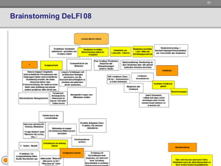 Brainstorming DeLFI 08 