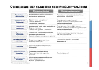 Организационная поддержка проектной деятельности
Проектный офис

Проектный комитет

Разработка и поддержка нормативных
методических документов

Рассмотрение и согласование нормативных
методических документов

Стратегическое планирование
Сводная отчетность
Согласование изменений

Утверждение плана деятельности
Контроль реализации плана деятельности
Утверждение изменений

Тактическое
управление

Формирование внутр. плана деятельности
Сводная отчетность
Согласование проектов и изменений

Утверждение внутр. плана деятельности
Контроль реализации внутр. плана деятельности
Утверждение изменений

Проектное
управление

Согласование документов по проектам
Методическая поддержка
Управление/администрирование проектов

Контроль реализации проектов, ключевых
событий и показателей

Внедрение и поддержка системы
проектной мотивации

Согласование ключевых показателей
эффективности

Архитектура и
методология
Стратегическое
управление

Система проектной
мотивации

Обучение

Организация обучения проектному
управлению

Организационная
поддержка

Создание и поддержка работы
Проектного комитета, подготовка
решений

Технологическая
поддержка

Внедрение информационной система
проектного управления
Ведение архива проектов

Принятие решений

18

 
