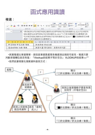 函式應用識讀
複選：

!
•其實複選⽐比單選簡單，原因是單選要處理各種選項出現的可能性，複選只要
判斷那個欄位是否有值：「Vlookup的結果不等於空⽩白」 VLOOKUP的結果<>””

•我們試著視覺化個案資料查找⽅方式：


!
 
起點

顯⽰示 

「□肝炎篩檢 / 肝炎治療 / 衛教」

ｙ

ｎ

是否找不到

或錯誤

找到之後那個格⼦子要是有寫
任何字（不等於空⽩白）

顯⽰示 

「▇肝炎篩檢 / 肝炎治療 / 衛教」

找到⼈人但是他 是否「查無
說沒有資料
此⼈人」

顯⽰示 

「□肝炎篩檢 / 肝炎治療 / 衛教」

- !6 -

 