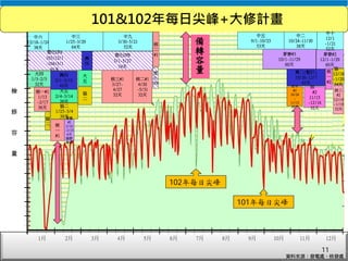 電力調度處
101&102年每日尖峰+大修計畫
核三#1
3/27-
4/27
32天
中五
9/1-10/23
53天
興二(暫訂)
10/26-12/7
43天
核二#1
4/30
-5/31
32天
塑化UPB
3/1-5/27
74天
麥寮#2
12/1-1/29
60天
中二
10/24-11/30
38天
大五
2/4-3/14
39天
中六
12/18-1/24
38天
中十
12/1
-1/21
52天
協二
1/25-3/4
39天
核三
#2
12/19
-1/19
32天
協一
12/18
-1/20
34天
麥寮
#2
2/18
-2/23
6天
春節
檢修
麥寮#3
10/1-11/29
60天
核一
#2
11/15
-12/16
32天
和平
#2
10/24
-
11/12
20天
興四
2/1-3/15
43天
中三
1/25-3/29
64天
中九
3/30-5/21
52天
大四
1/3-2/3
32天
核一#1
1/13
-2/17
36天
檢
修
容
量
資料來源：發電處、核發處
協
二
核
一
#2
核
一
#1
核
二
#1
塑
化
UPB
塑化UPA
103/12/1
-104/3/1
91天
大
五
協
二
興
四
11
1月 2月 3月 4月 5月 6月 7月 12月8月 9月 10月 11月
備
轉
容
量
102年每日尖峰
101年每日尖峰
 